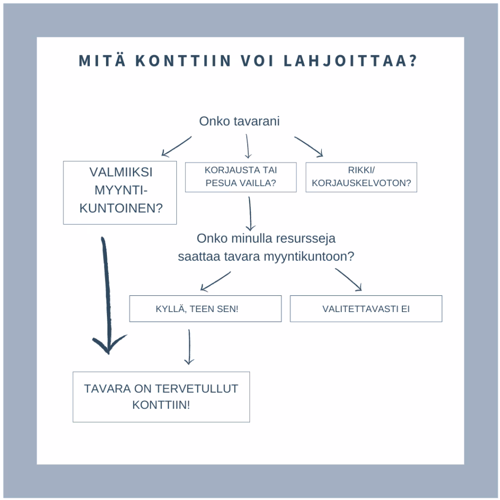 Mitä Konttiin voi lahjoittaa?